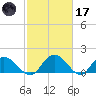 Mt. Pleasant Plantation tide chart for Tuesday, February 17, 2026