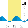 Mt. Pleasant Plantation tide chart for Wednesday, February 18, 2026