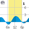 Mt. Pleasant Plantation tide chart for Sunday, February 1, 2026
