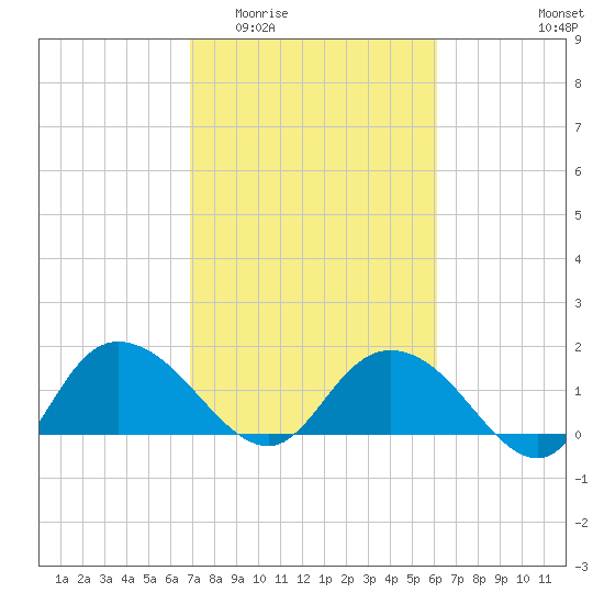 Mt. Pleasant Plantation tide chart for Saturday, February 21, 2026