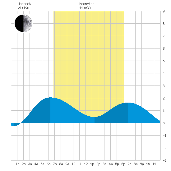 Mt. Pleasant Plantation tide chart for Tuesday, February 24, 2026