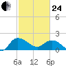 Mt. Pleasant Plantation tide chart for Tuesday, February 24, 2026