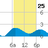 Mt. Pleasant Plantation tide chart for Wednesday, February 25, 2026