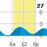 Mt. Pleasant Plantation tide chart for Friday, February 27, 2026
