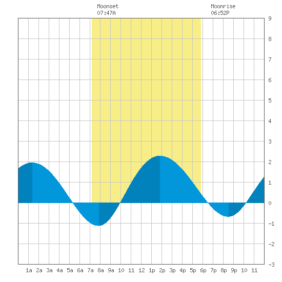 Mt. Pleasant Plantation tide chart for Monday, February 2, 2026