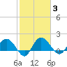 Mt. Pleasant Plantation tide chart for Tuesday, February 3, 2026