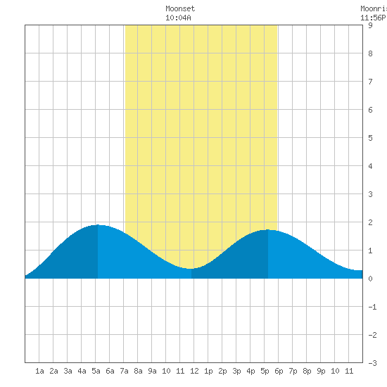 Mt. Pleasant Plantation tide chart for Saturday, February 7, 2026