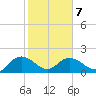Mt. Pleasant Plantation tide chart for Saturday, February 7, 2026