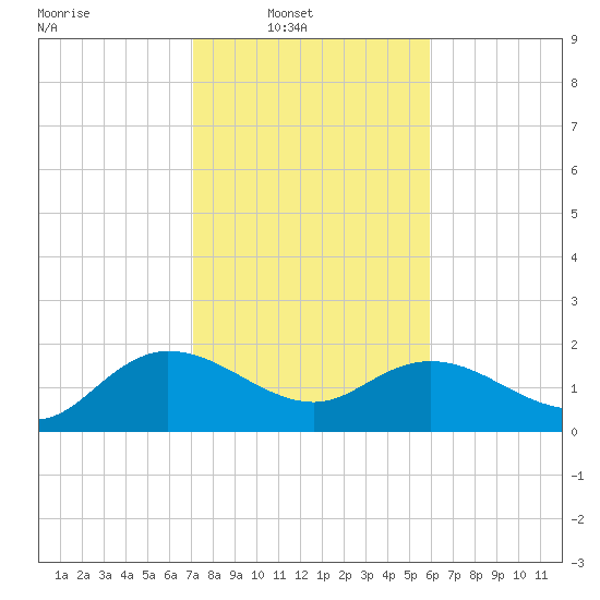 Mt. Pleasant Plantation tide chart for Sunday, February 8, 2026