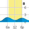 Mt. Pleasant Plantation tide chart for Sunday, February 8, 2026