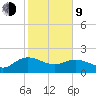 Mt. Pleasant Plantation tide chart for Monday, February 9, 2026