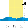 Mt. Pleasant Plantation tide chart for Tuesday, March 10, 2026