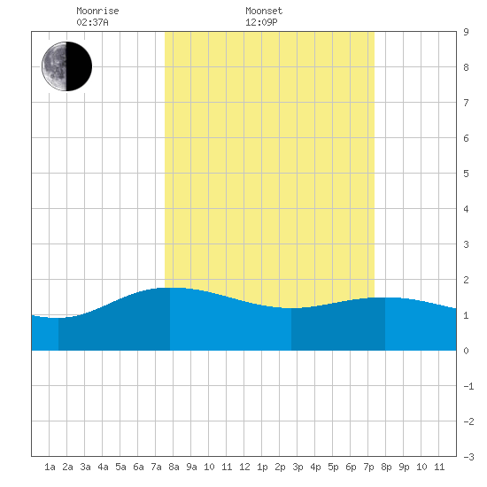 Mt. Pleasant Plantation tide chart for Wednesday, March 11, 2026