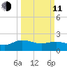 Mt. Pleasant Plantation tide chart for Wednesday, March 11, 2026