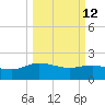 Mt. Pleasant Plantation tide chart for Thursday, March 12, 2026