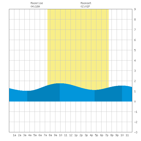 Mt. Pleasant Plantation tide chart for Friday, March 13, 2026