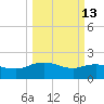 Mt. Pleasant Plantation tide chart for Friday, March 13, 2026