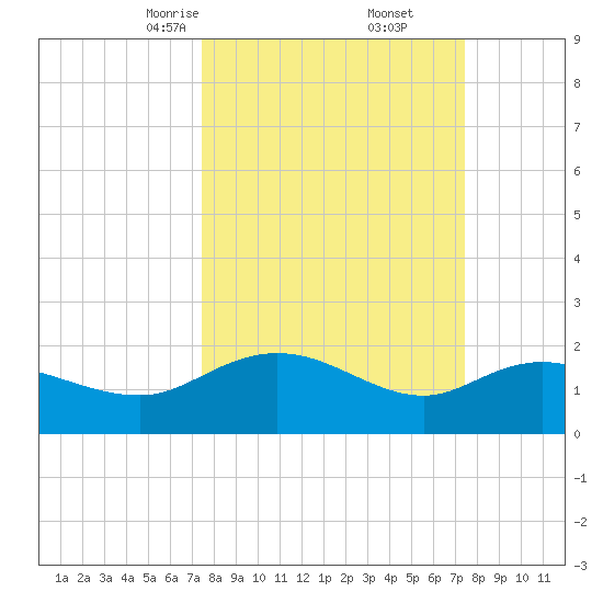 Mt. Pleasant Plantation tide chart for Saturday, March 14, 2026