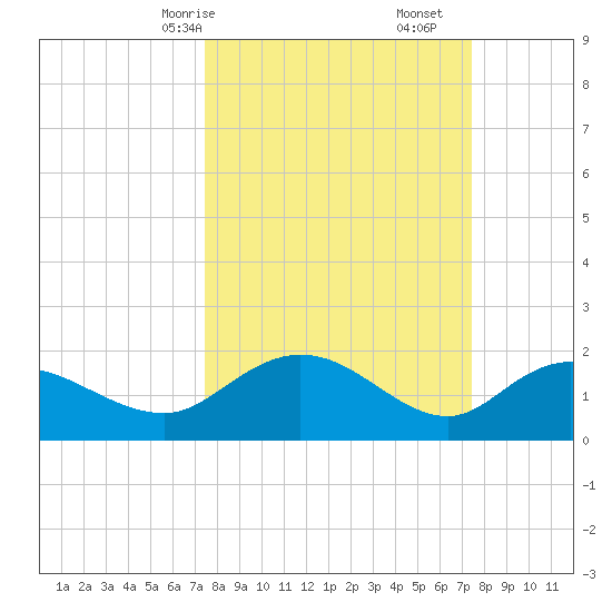Mt. Pleasant Plantation tide chart for Sunday, March 15, 2026