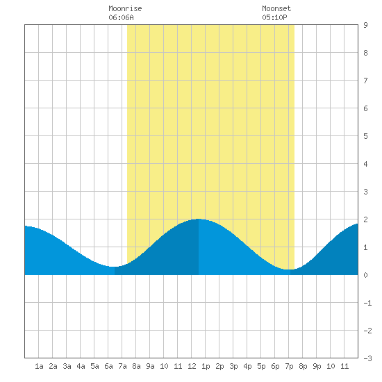 Mt. Pleasant Plantation tide chart for Monday, March 16, 2026