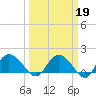 Mt. Pleasant Plantation tide chart for Thursday, March 19, 2026