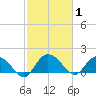 Mt. Pleasant Plantation tide chart for Sunday, March 1, 2026