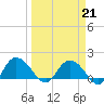 Mt. Pleasant Plantation tide chart for Saturday, March 21, 2026