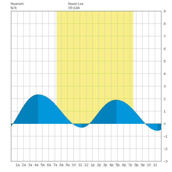 Mt. Pleasant Plantation tide chart for Sunday, March 22, 2026