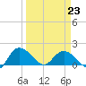 Mt. Pleasant Plantation tide chart for Monday, March 23, 2026