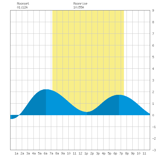 Mt. Pleasant Plantation tide chart for Tuesday, March 24, 2026