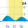 Mt. Pleasant Plantation tide chart for Tuesday, March 24, 2026