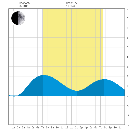 Mt. Pleasant Plantation tide chart for Wednesday, March 25, 2026
