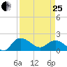 Mt. Pleasant Plantation tide chart for Wednesday, March 25, 2026