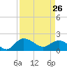 Mt. Pleasant Plantation tide chart for Thursday, March 26, 2026