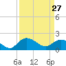 Mt. Pleasant Plantation tide chart for Friday, March 27, 2026