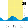 Mt. Pleasant Plantation tide chart for Saturday, March 28, 2026