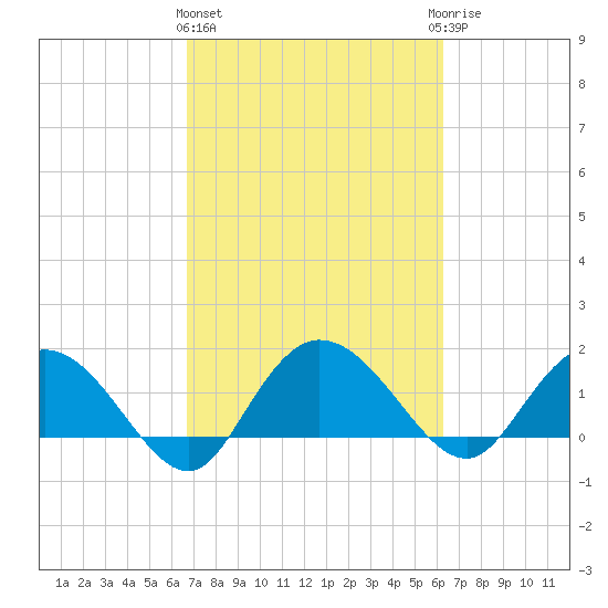 Mt. Pleasant Plantation tide chart for Monday, March 2, 2026
