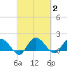 Mt. Pleasant Plantation tide chart for Monday, March 2, 2026