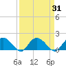 Mt. Pleasant Plantation tide chart for Tuesday, March 31, 2026