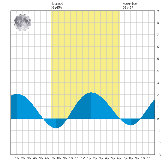 Mt. Pleasant Plantation tide chart for Tuesday, March 3, 2026