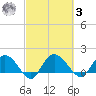 Mt. Pleasant Plantation tide chart for Tuesday, March 3, 2026