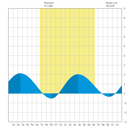 Mt. Pleasant Plantation tide chart for Thursday, March 5, 2026