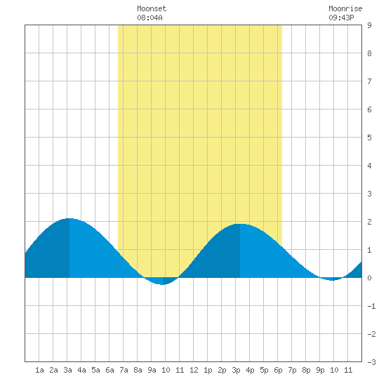 Mt. Pleasant Plantation tide chart for Friday, March 6, 2026
