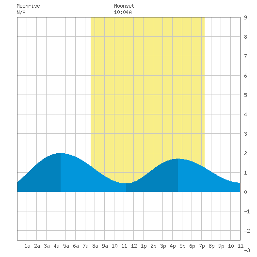 Mt. Pleasant Plantation tide chart for Sunday, March 8, 2026