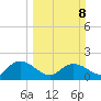 Mt. Pleasant Plantation tide chart for Sunday, March 8, 2026