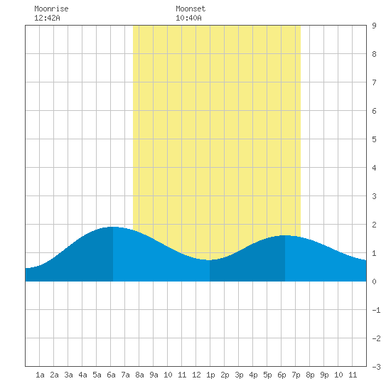 Mt. Pleasant Plantation tide chart for Monday, March 9, 2026