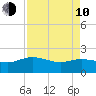 Mt. Pleasant Plantation tide chart for Friday, April 10, 2026