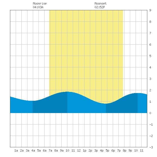 Mt. Pleasant Plantation tide chart for Sunday, April 12, 2026