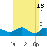 Mt. Pleasant Plantation tide chart for Monday, April 13, 2026