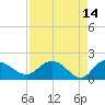 Mt. Pleasant Plantation tide chart for Tuesday, April 14, 2026